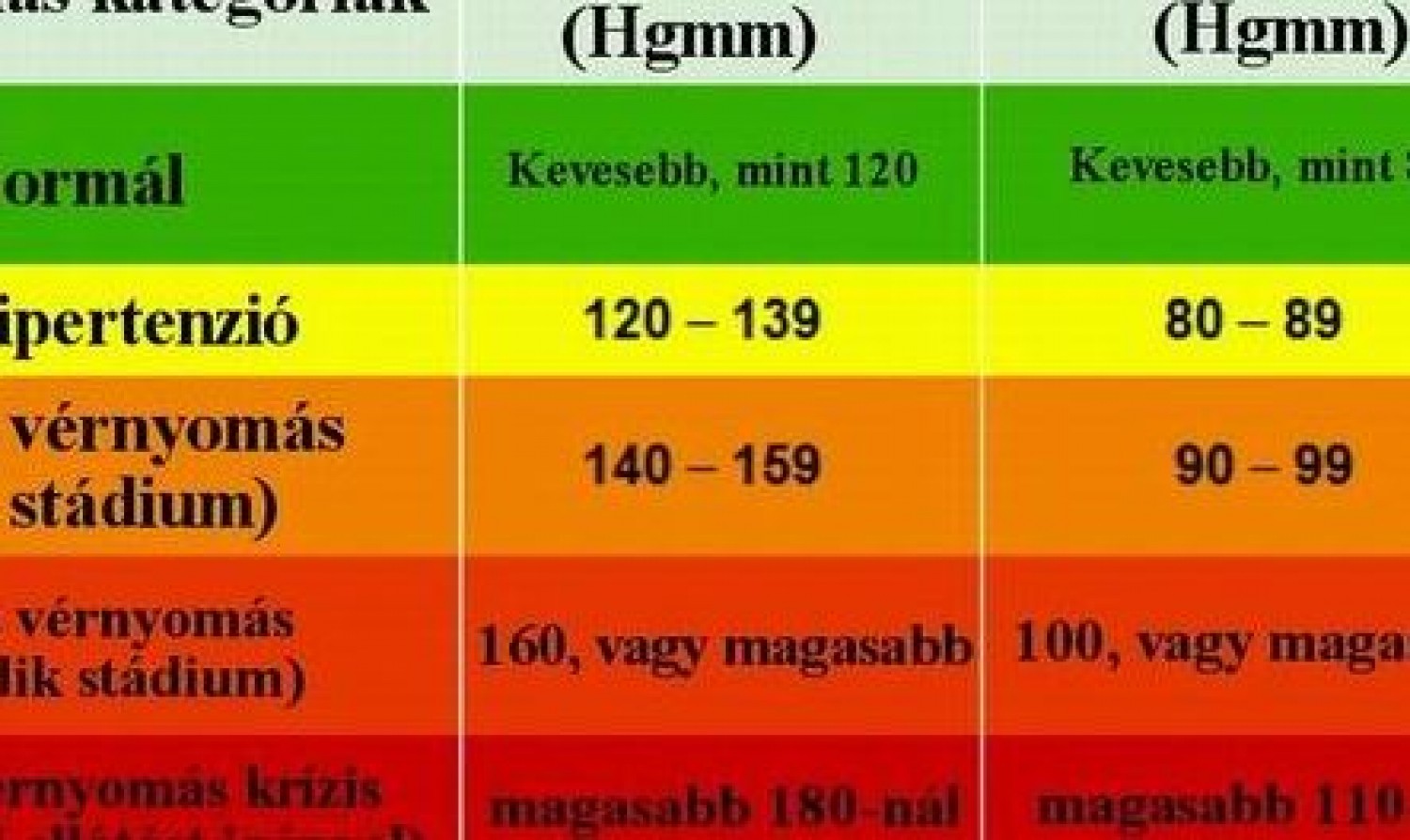 Új vérnyomás táblázat - így egyszerű megállapítani, hogy életkortól függően mik a jó, a még elfogadható és a kritikus értékek